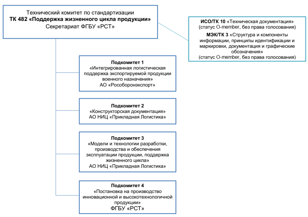 Структура ТК 482